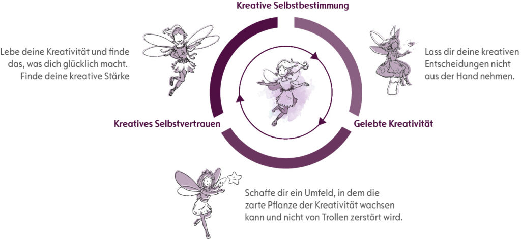 Kreislauf der kreativen Selbstbestimmung